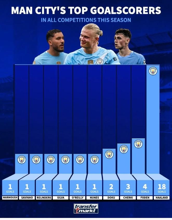 맨시티 팀내 득점 순위: 홀란드 18골로 단독 선두, 나머지 선수들 합계 15골